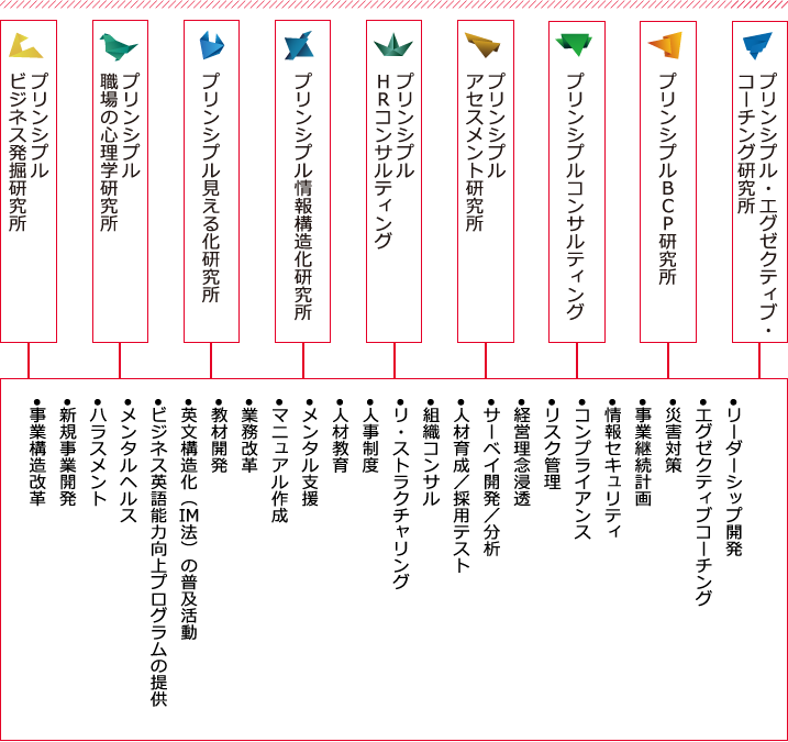 機能型事業